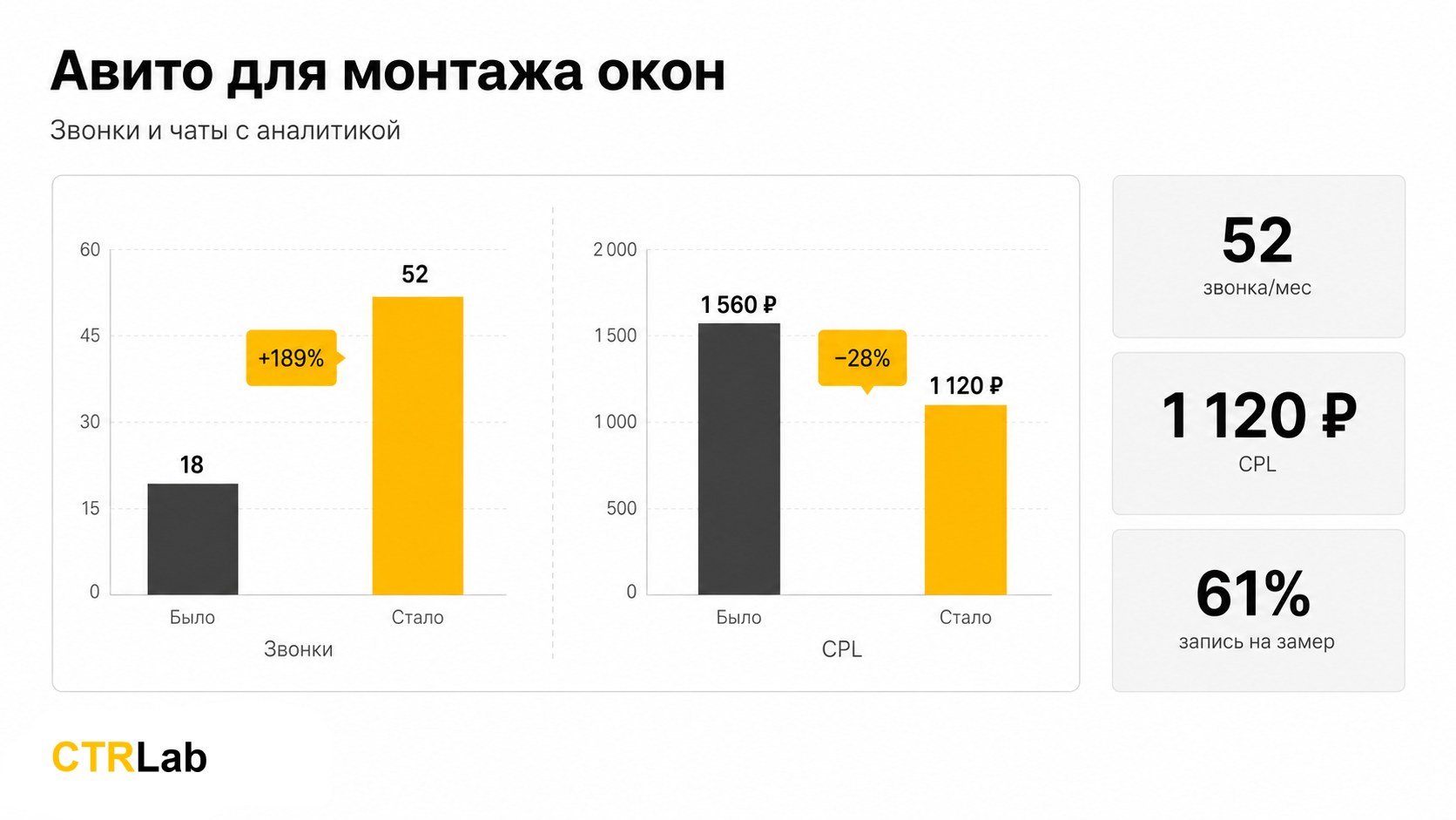 Авито для монтажа окон: звонки и чаты с аналитикой
