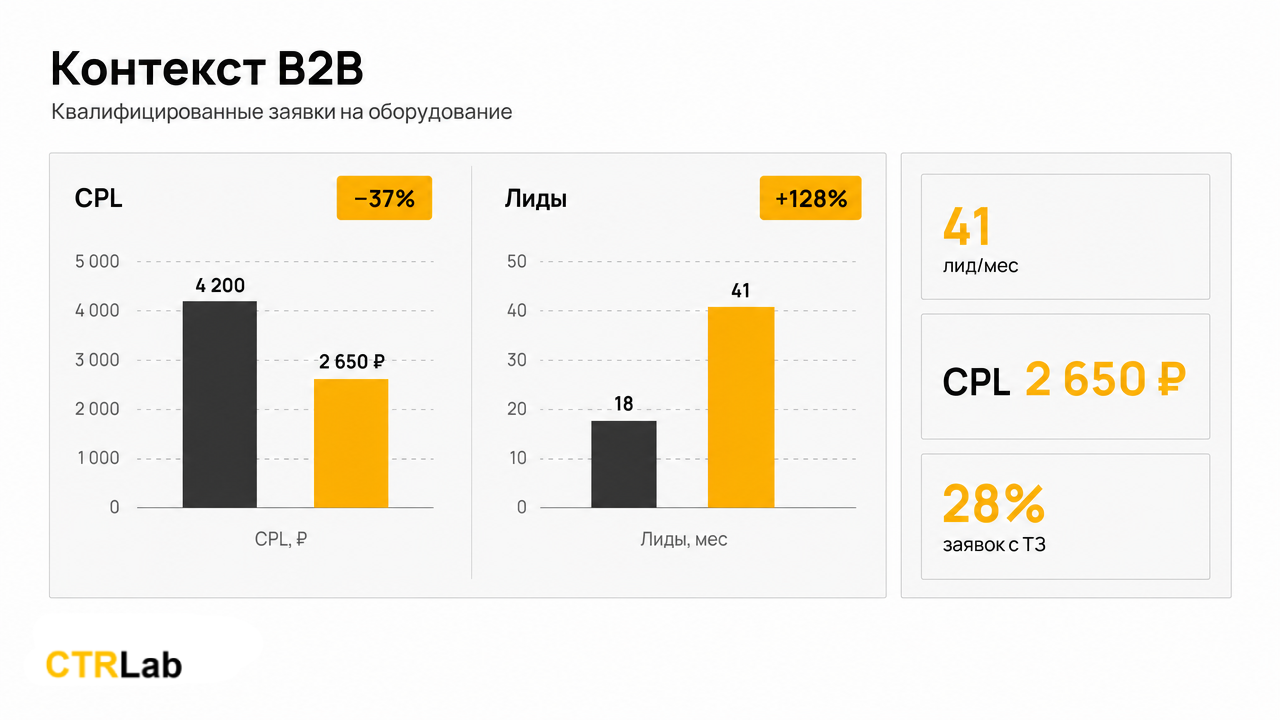 Контекст B2B: квалифицированные заявки на оборудование