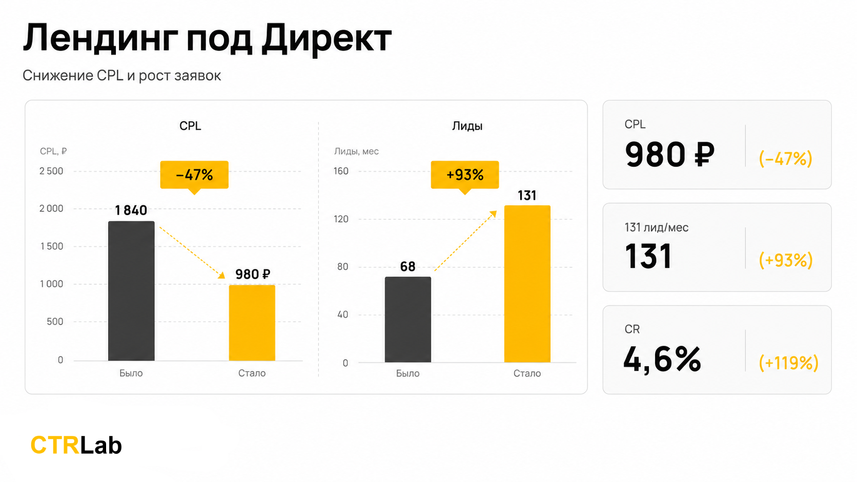 Лендинг под Директ: снижение CPL и рост заявок