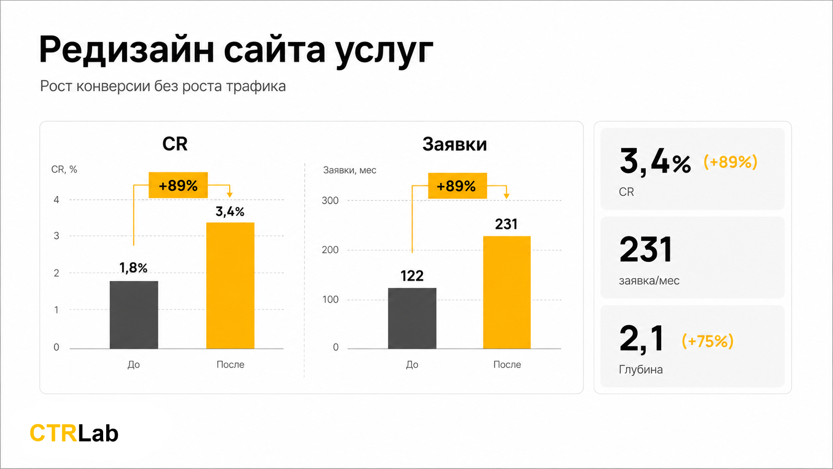 Редизайн сайта услуг: рост конверсии