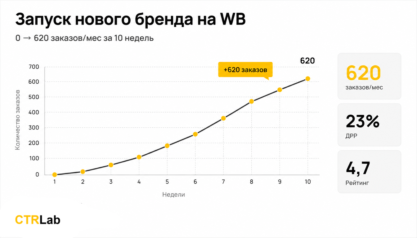 Запуск нового бренда на WB
