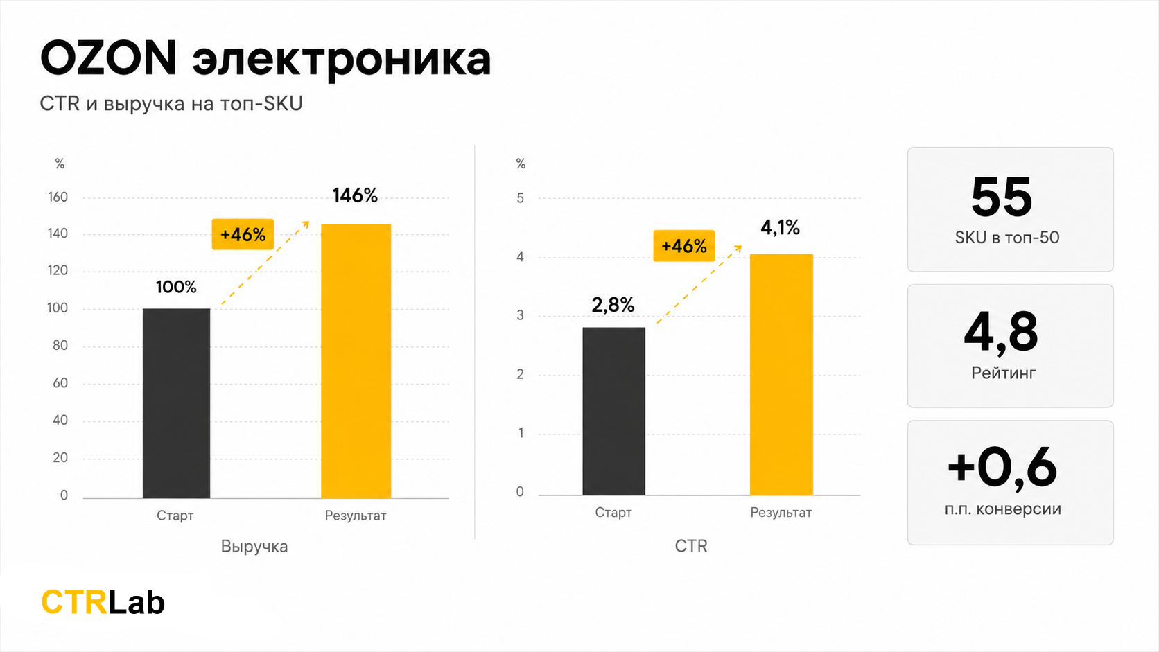 OZON электроника: CTR и выручка на топ-SKU