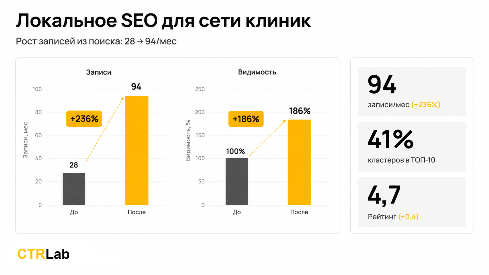 Локальное SEO для сети клиник