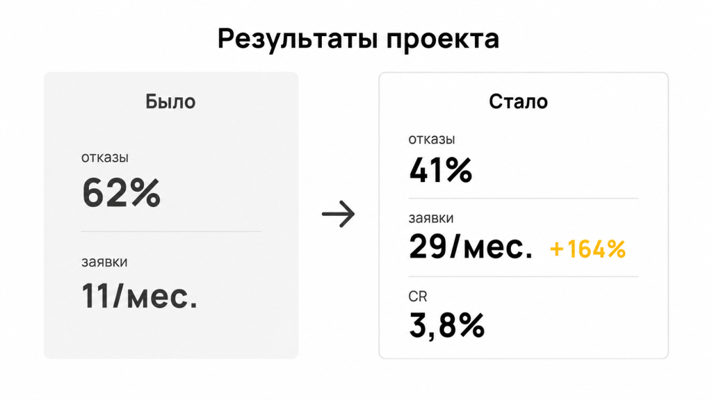 Результаты проекта