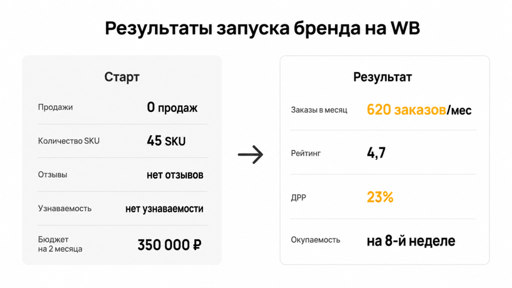 Результаты проекта
