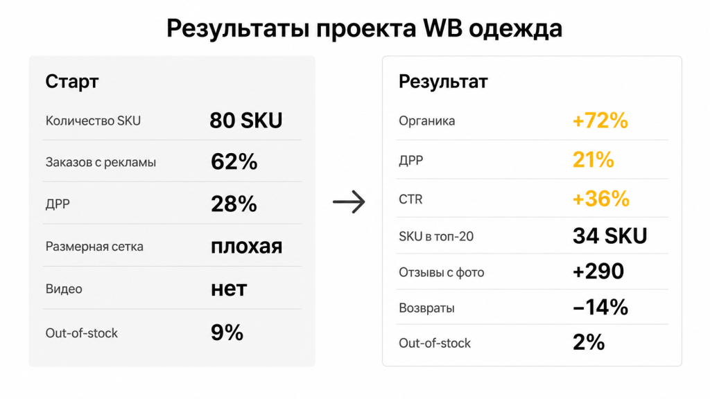 Результаты проекта