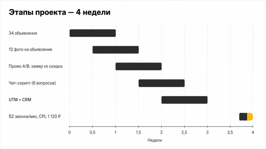 Этапы проекта