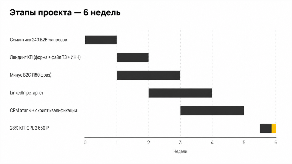 Этапы проекта