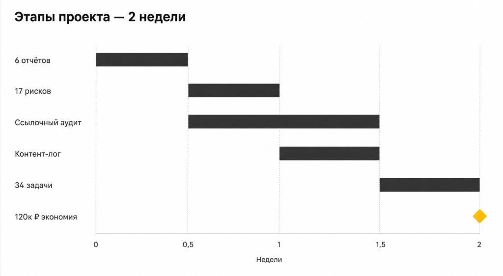 Этапы проекта