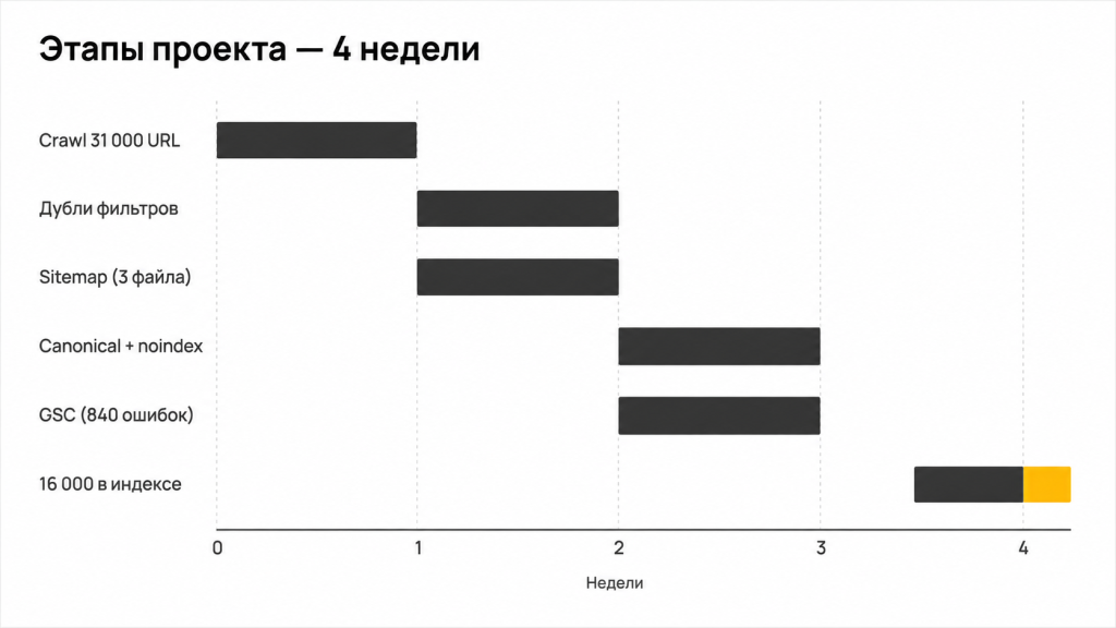Этапы проекта