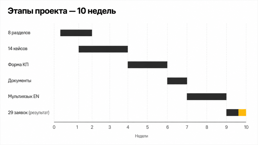 Этапы проекта