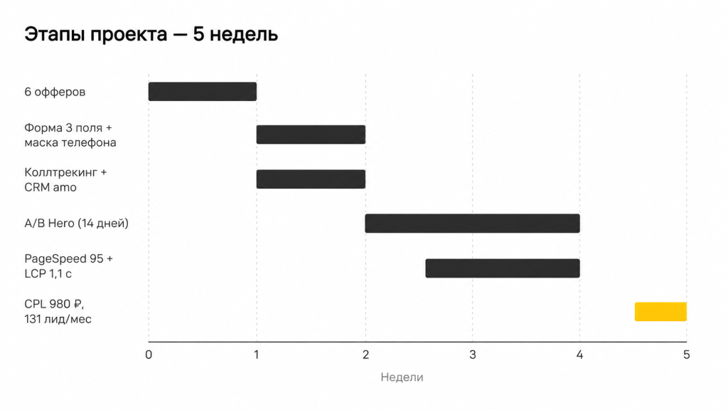 Этапы проекта