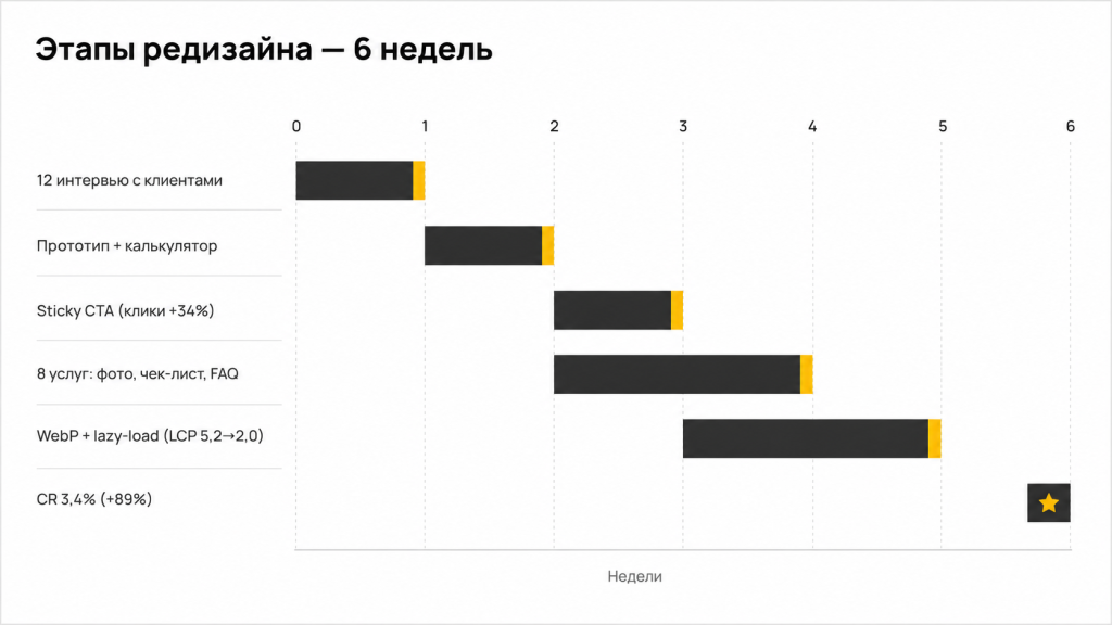 Этапы проекта