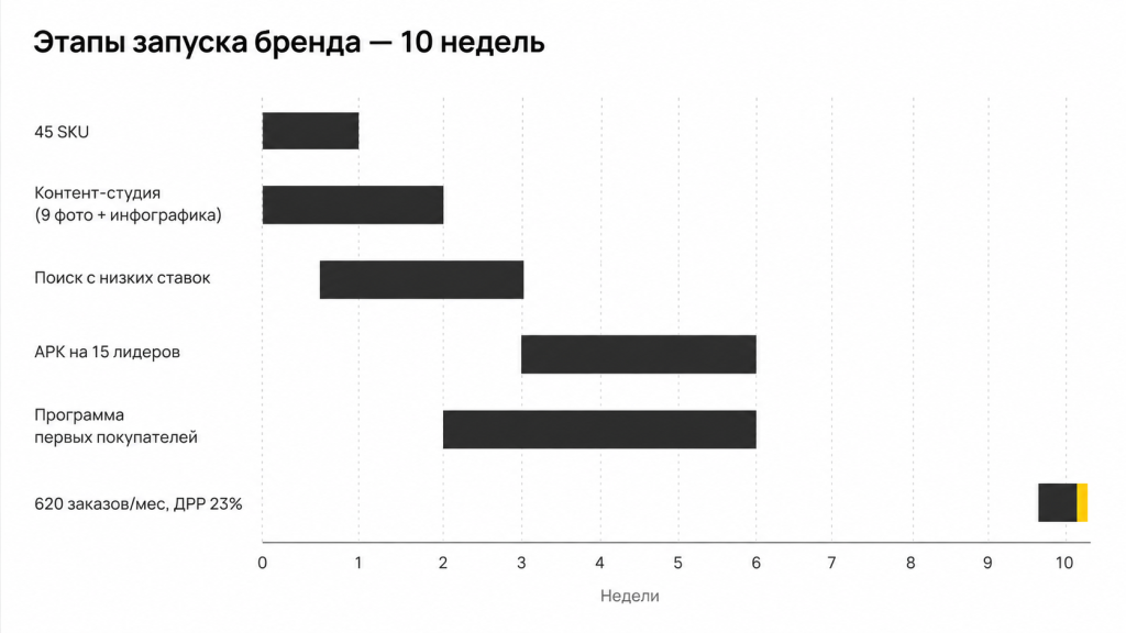 Этапы проекта