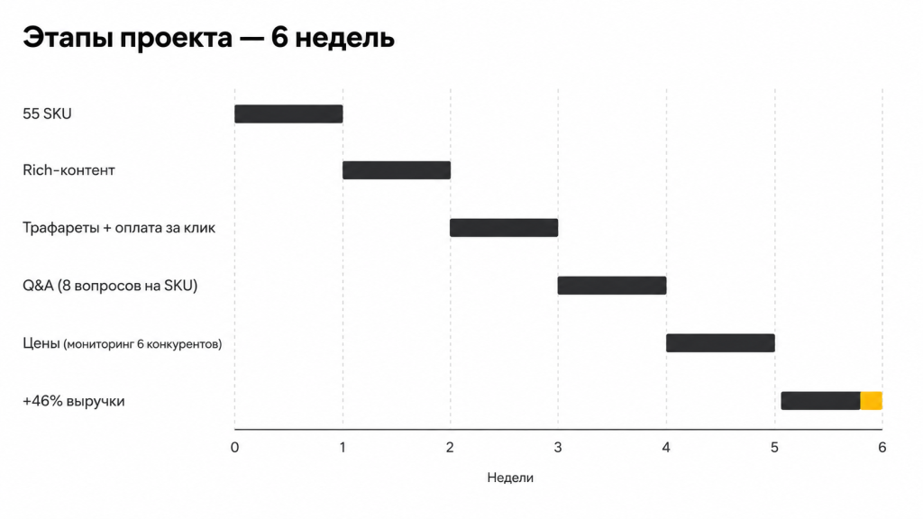 Этапы проекта