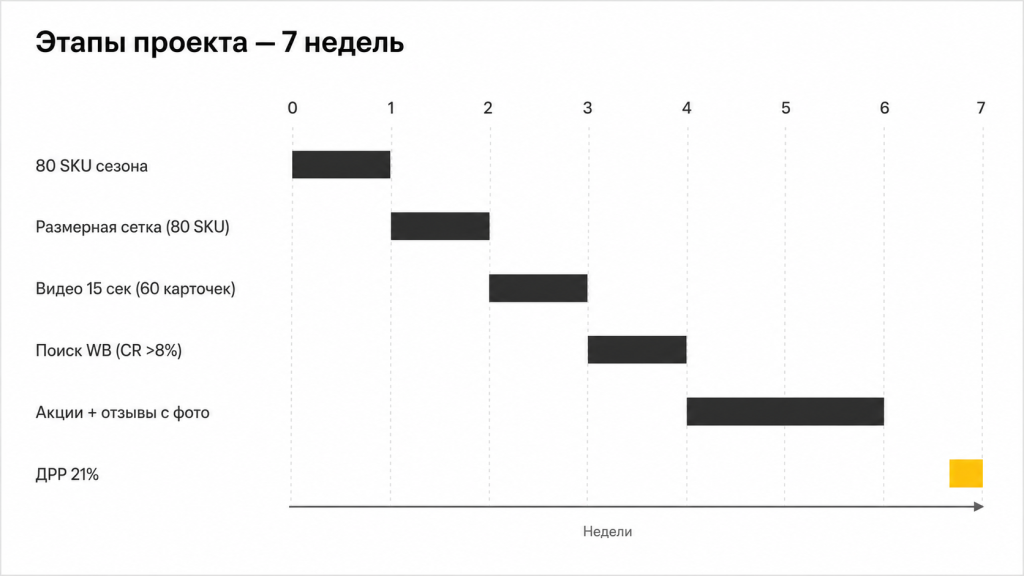 Этапы работы