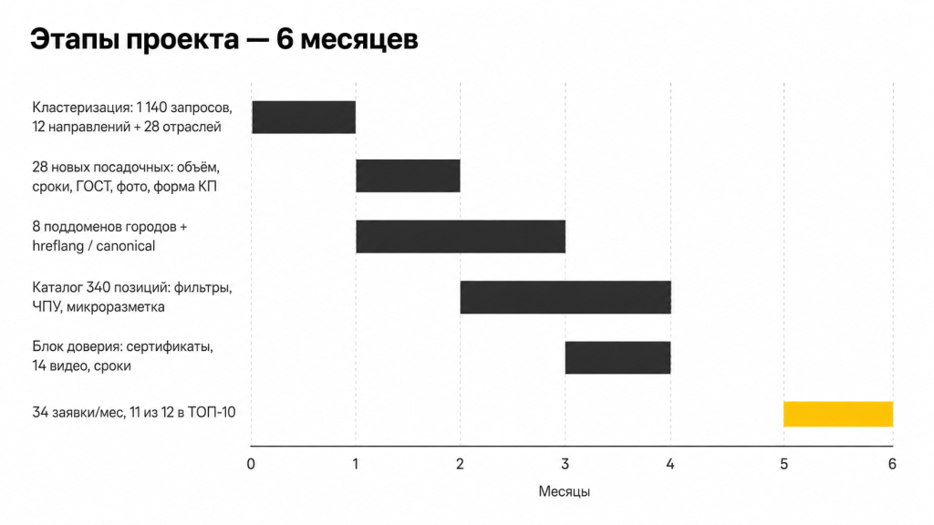 Этапы проекта