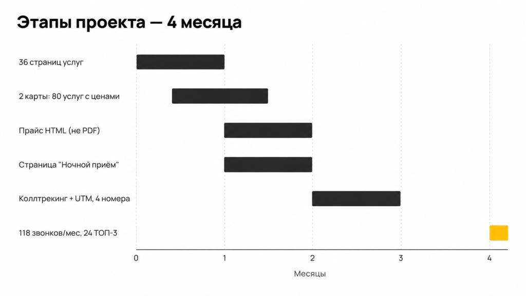 Этапы проекта
