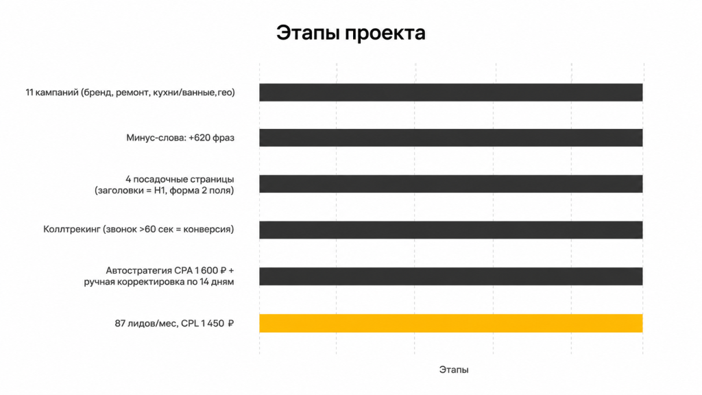 Этапы проекта