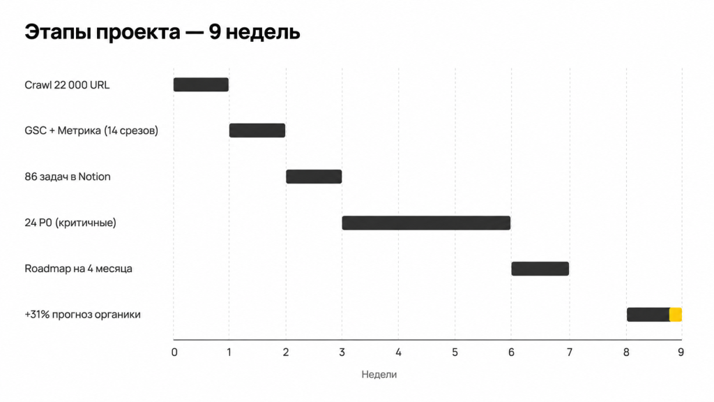 Этапы проекта