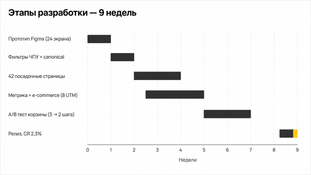 Этапы проекта