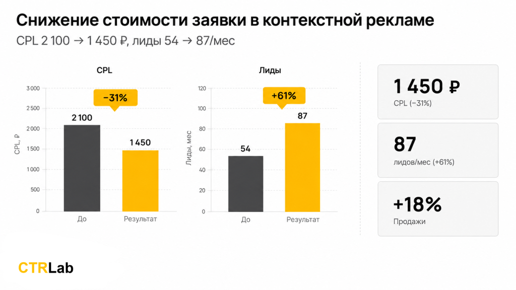 Снижение стоимости заявки в контекстной рекламе