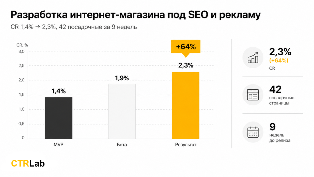 Разработка интернет-магазина под SEO и рекламу