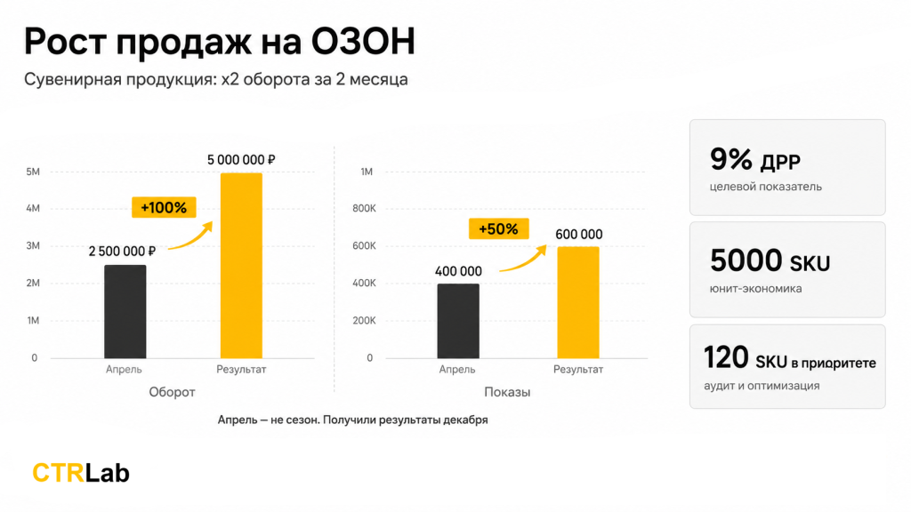 Рост продаж на ОЗОН — сувениры