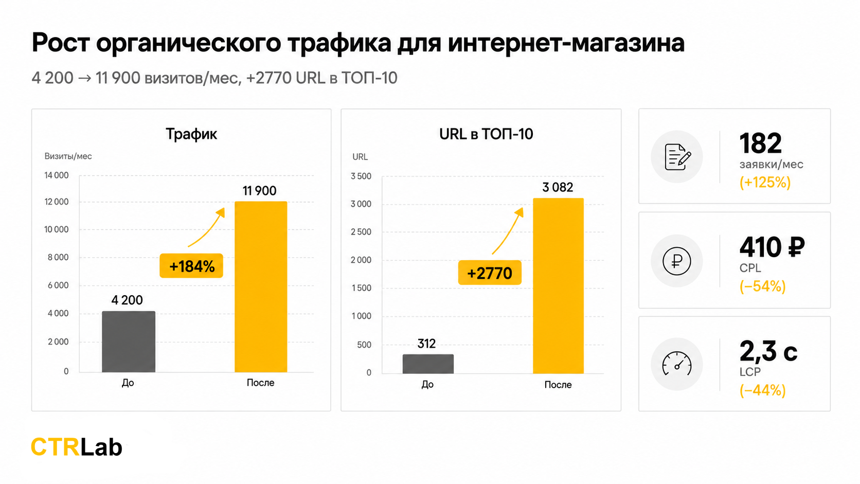 Рост органического трафика для интернет-магазина