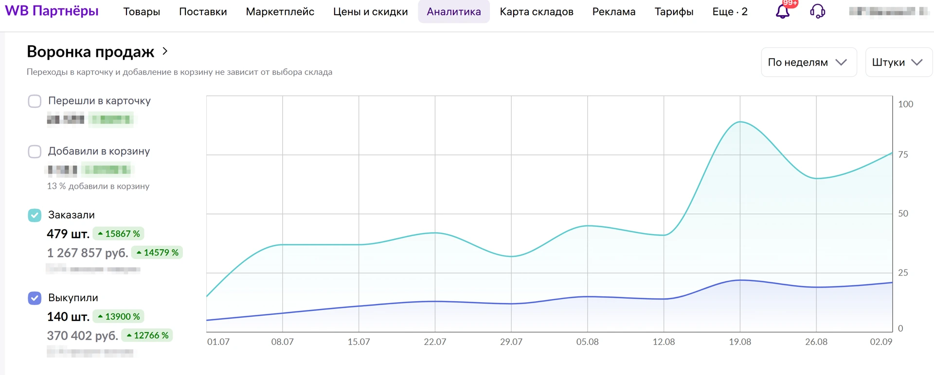 Скриншот результатов — Запуск товаров на Wildberries: CTR 8,5% и переход за 2,88 ₽, 3