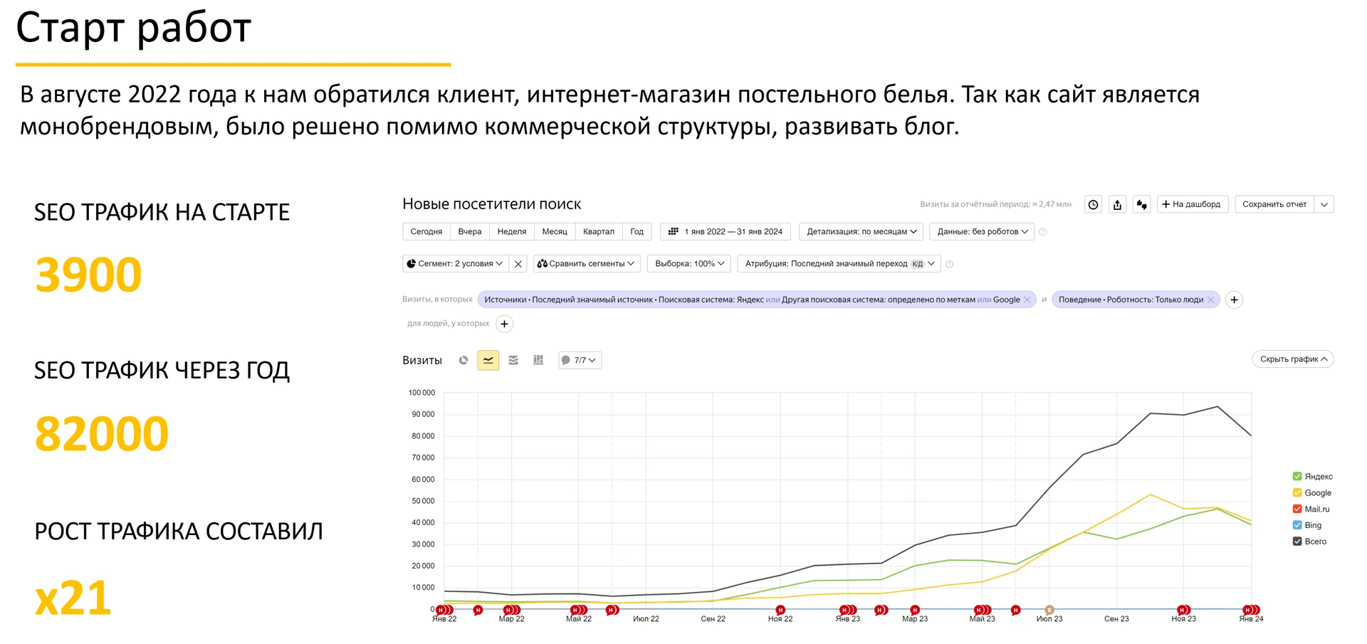 Скриншот результатов — Рост поискового трафика в 21 раз — до 82 000 посетителей в месяц, 1