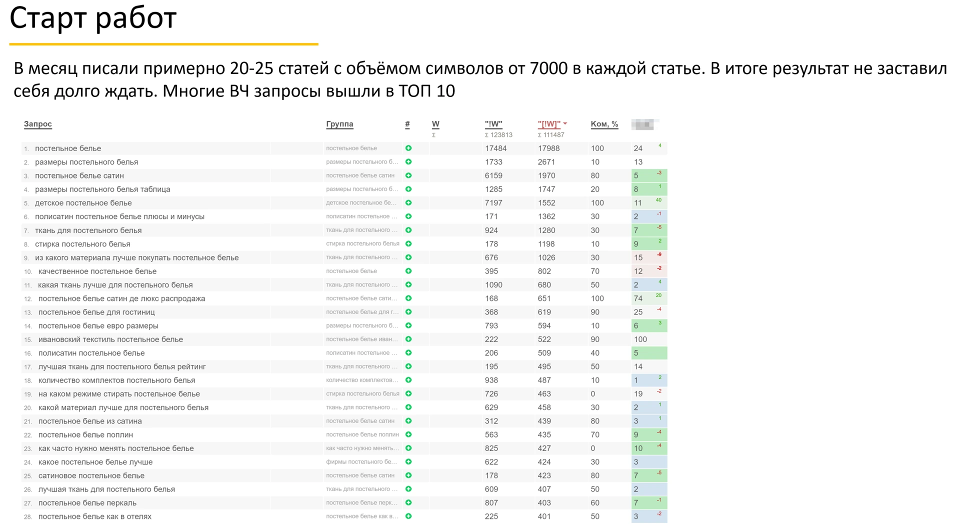 Скриншот результатов — Рост поискового трафика в 21 раз — до 82 000 посетителей в месяц, 2